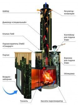 Печь для бани Ферингер Оптима в сетке