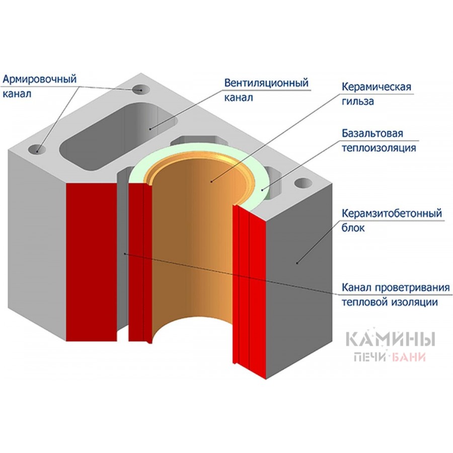 Без вент. Шидель блок вентиляционный керамика. Труба Schiedel Uni блок керамзитобетон. Блок вентиляционный одноходовой. Дымоход с вентиляционным каналом.