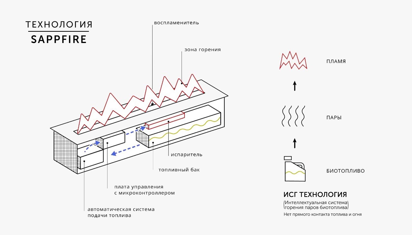 Автоматический биокамин Standard / топливный блок 1200 (SappFire) в Минске